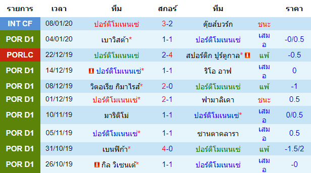 วิเคราะห์บอล [ พรีไมราลีกา โปรตุเกส ] ปอร์ติโมเนนเซ่ VS ปากอส เดอ เฟอร์ไรร่า สถิติ 10 นัด หลังสุด ของทีมเจ้าบ้าน