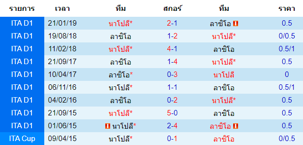 วิเคราะห์บอล [ กัลโช่ เซเรียอา อิตาลี ] ลาซิโอ้ VS นาโปลี  การพบกัน