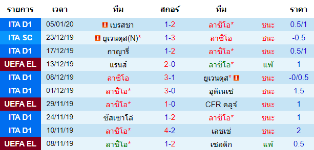 สถิติ 10 นัด หลังสุด ของทีมลาซิโอ้