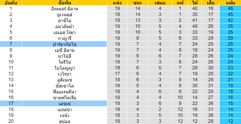 วิเคราะห์บอล [ กัลโช่ เซเรียอา อิตาลี ] ปาร์ม่า VS เลชเช่ ตารางคะแนน