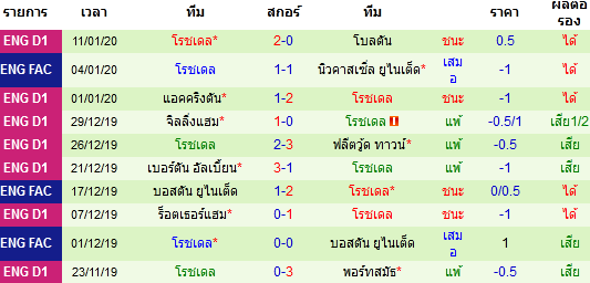 วิเคราะห์บอล [ เอฟเอ คัพ ] นิวคาสเซิ่ล VS โรชเดล ผลงาน 10 นัดหลังสุดของทีมเยือน