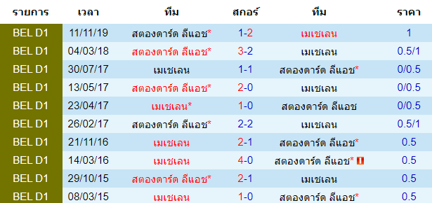 วิเคราะห์บอล [ ตุรกี ซุปเปอร์ลีก ] อันคารากูคู VS คอนยาสปอร์ การพบกัน 