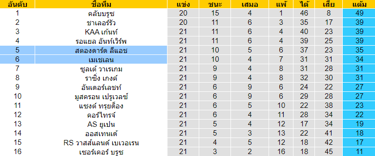 วิเคราะห์บอล [ ตุรกี ซุปเปอร์ลีก ] อันคารากูคู VS คอนยาสปอร์ ตารางคะแนน