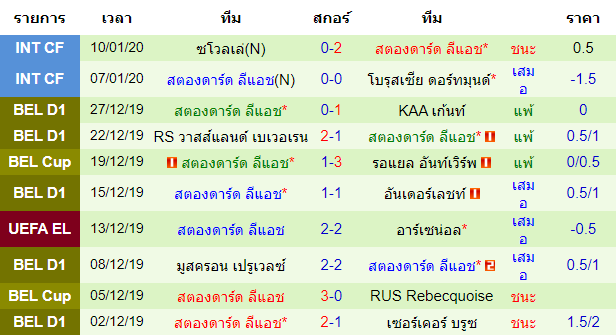 สถิติ 10 นัด หลังสุด ของทีมสตองดาร์ด ลีแอช