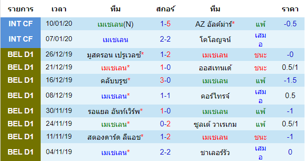 สถิติ 10 นัด หลังสุด ของทีมเมเชเลน 