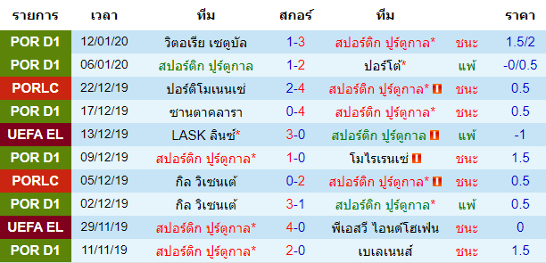 สถิติ 10 นัด หลังสุด ของทีมสปอร์ติ้ง ลิสบอน 