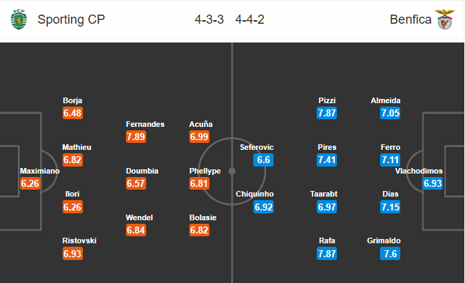 วิเคราะห์บอล [ โปรตุเกส พรีไมราลีกา ] สปอร์ติ้ง ลิสบอน VS เบนฟิก้า