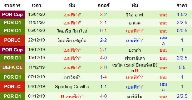 สถิติ 10 นัด หลังสุด ของทีมเบนฟิก้า