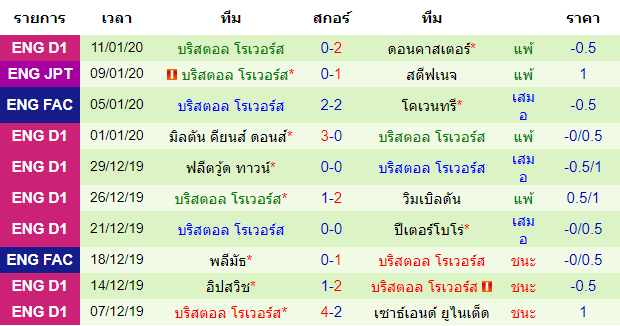 สถิติ 10 นัด หลังสุด ของทีมบริสตอล โรเวอร์