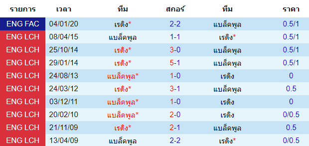 วิเคราะห์บอล [ เอฟเอ คัพ ] แบล็คพูล VS เร้ดดิ้ง การพบกัน