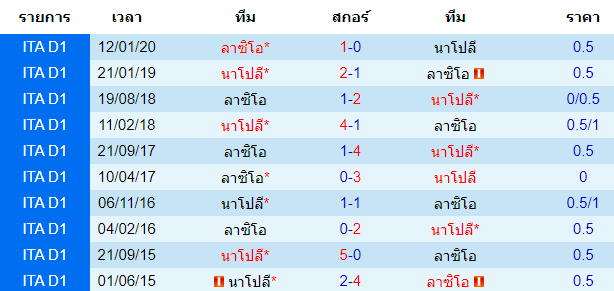 วิเคราะห์บอล [ โคปา อิตาเลีย คัพ ] นาโปลี VS ลาซิโอ้ การพบกัน