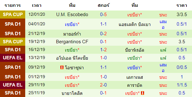 สถิติ 10 นัด หลังสุด ของทีมเซบีย่า