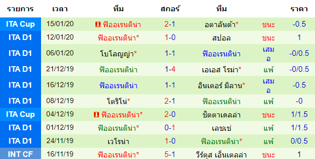 สถิติ 10 นัด หลังสุด ของทีมฟิออเรนติน่า