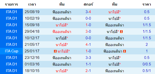 วิเคราะห์บอล [ กัลโช่ เซเรียอา อิตาลี ] นาโปลี VS ฟิออเรนติน่า การพบกัน