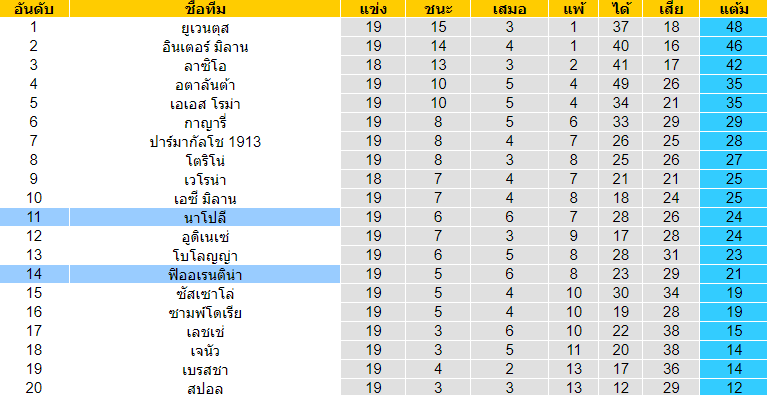 วิเคราะห์บอล [ กัลโช่ เซเรียอา อิตาลี ] นาโปลี VS ฟิออเรนติน่า ตารางคะแนน