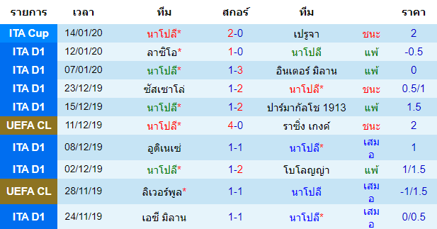 สถิติ 10 นัด หลังสุด ของทีมนาโปลี 