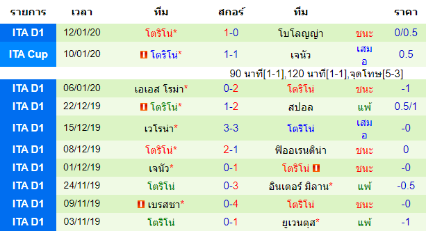 สถิติ 10 นัด หลังสุด ของทีมโตริโน่