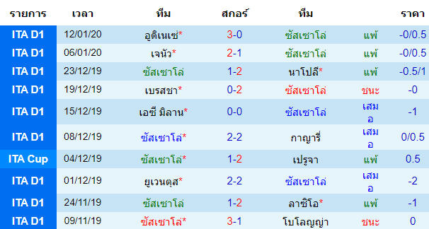 สถิติ 10 นัด หลังสุด ของทีมซัสเซาโล่ 