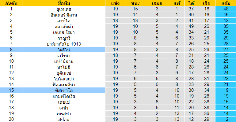 วิเคราะห์บอล [ กัลโช่ เซเรียอา อิตาลี ] ซัสเซาโล่ VS โตริโน่ ตารางคะแนน