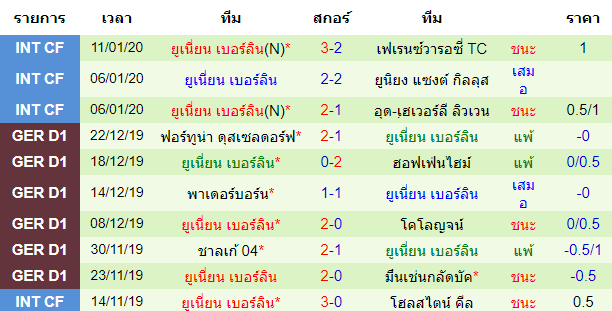 สถิติ 10 นัด หลังสุด ของทีมยูเนี่ยน เบอร์ลิน