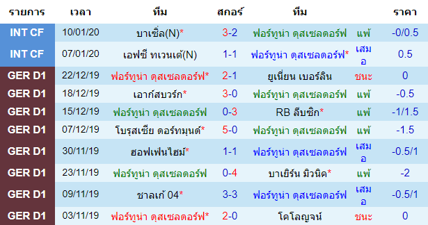 สถิติ 10 นัด หลังสุด ของทีมฟอร์ทูน่า ดุสเซลดอร์ฟ 