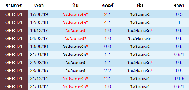 วิเคราะห์บอล [ บุนเดสลีกา เยอรมัน ] โคโลญจน์ VS โวล์ฟสบวร์ก การพบกัน