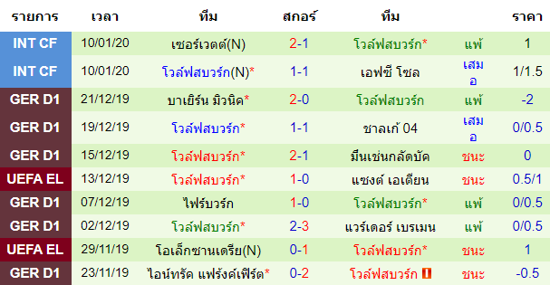 สถิติ 10 นัด หลังสุด ของทีมโวล์ฟสบวร์ก