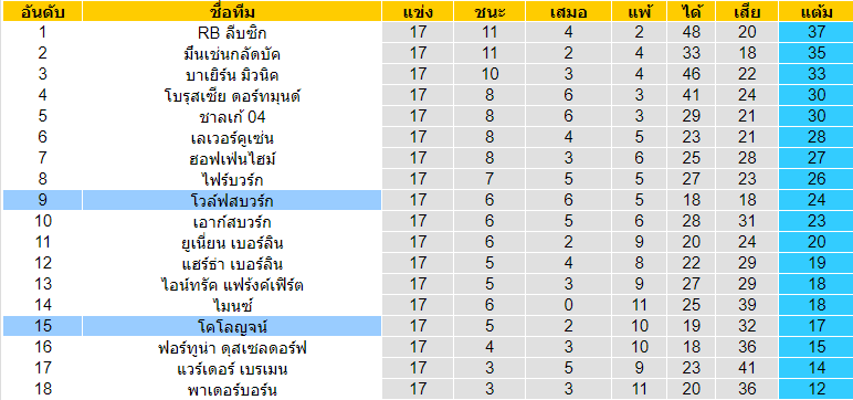 วิเคราะห์บอล [ บุนเดสลีกา เยอรมัน ] โคโลญจน์ VS โวล์ฟสบวร์ก ตารางคะแนน