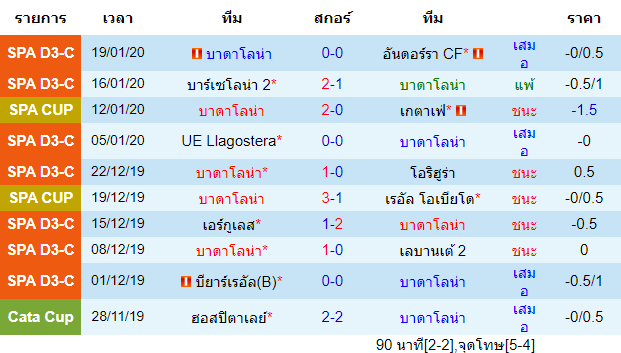 สถิติ 10 นัด หลังสุด ของทีมบาดาโลน่า 