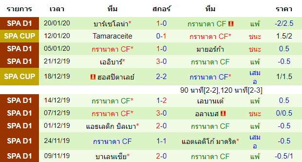 สถิติ 10 นัด หลังสุดของทีมกรานาด้า