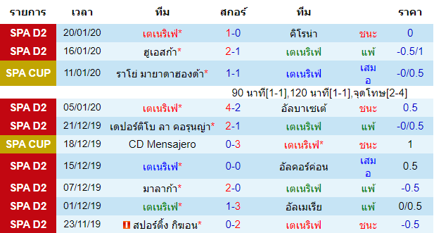 สถิติ 10 นัด หลังสุด ของทีมเตเนริเฟ่