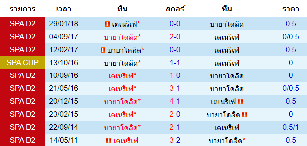 วิเคราะห์บอล [ สเปน โกปา เดล เรย์ ] เตเนริเฟ่ VS บายาโดลิด การพบกัน