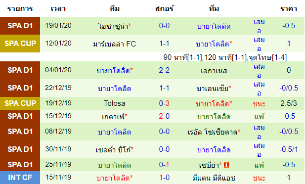 สถิติ 10 นัด หลังสุดของทีมบายาโดลิด