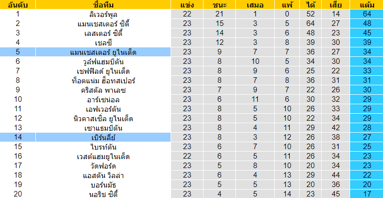 วิเคราะห์บอล [ พรีเมียร์ลีก อังกฤษ ] แมนฯ ยูไนเต็ด VS เบิร์นลี่ย์ ตารางคะแนน