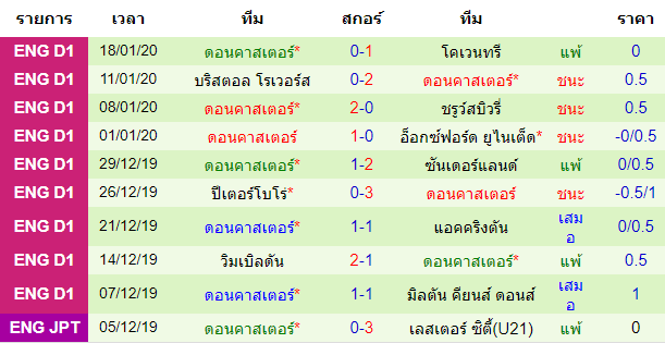 สถิติ 10 นัด หลังสุดของทีมดอนคาสเตอร์