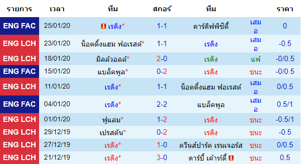 สถิติ 10 นัด หลังสุด ของทีมเร้ดดิ้ง