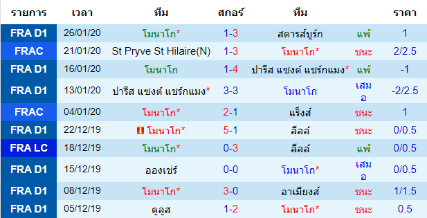 วิเคราะห์บอล [ เฟร้นช์ คัพ ] โมนาโก VS แซงต์ เอเตียน เจ้าบ้าน