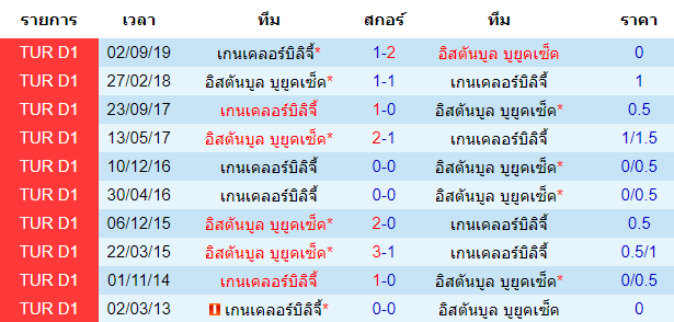 วิเคราะห์บอล [ ตุรกี ซุปเปอร์ลีก ] อิสตันบูล บูยูคเซ็ค VS เกนเคลอร์บิลิจี้ การพบกัน