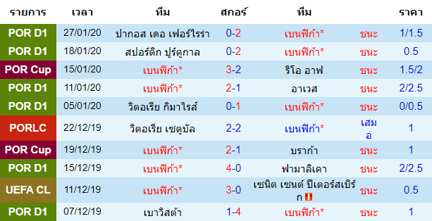 สถิติ 10 นัด หลังสุด ของทีมเบนฟิก้า