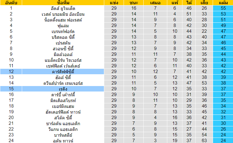 วิเคราะห์บอล [ แชมป์เปี้ยนชิพ อังกฤษ ] คาร์ดิฟฟ์ ซิตี้ VS เร้ดดิ้ง ตารางคะแนน