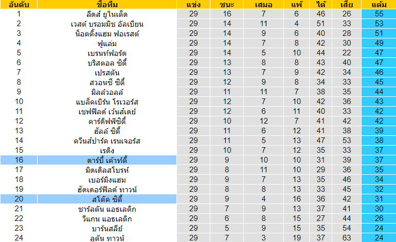 วิเคราะห์บอล [ แชมป์เปี้ยนชิพ อังกฤษ ] ดาร์บี้ เค้าท์ตี้ VS สโต๊ค ซิตี้ ตารางคะแนน