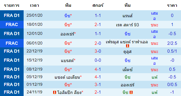 วิเคราะห์บอล [ เฟร้นช์ คัพ ] นีซ VS โอลิมปิก ลียง เจ้าบ้าน