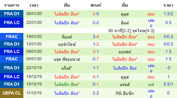 วิเคราะห์บอล [ เฟร้นช์ คัพ ] นีซ VS โอลิมปิก ลียง ทีมเยือน