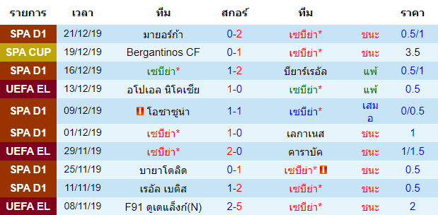 วิเคราะห์บอล [ ลาลีกา สเปน ] เซบีย่า VS แอธเลติก บิลเบา สถิติ 10 นัด หลังสุด ของทีมเจ้าบ้าน