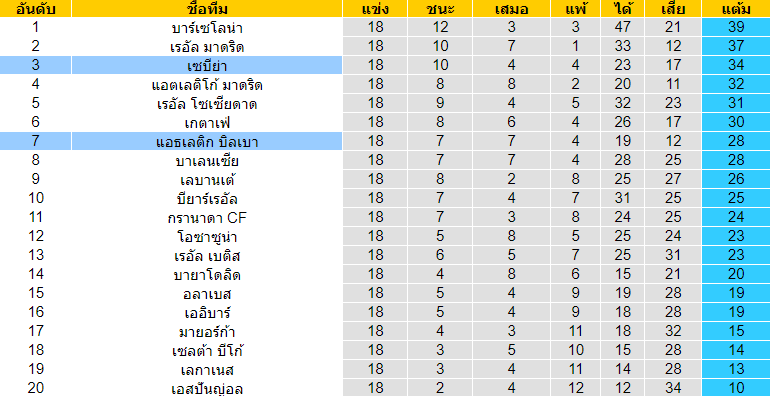 วิเคราะห์บอล [ ลาลีกา สเปน ] เซบีย่า VS แอธเลติก บิลเบา ตารางคะแนน