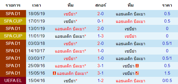 วิเคราะห์บอล [ ลาลีกา สเปน ] สถิติการพบกันของทั้งสองทีม เซบีย่า VS แอธเลติก บิลเบา