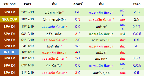 วิเคราะห์บอล [ ลาลีกา สเปน ] เซบีย่า VS แอธเลติก บิลเบา    สถิติ 10 นัด หลังสุด ของทีมเยือน