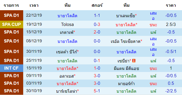 วิเคราะห์บอล [ ลาลีกา สเปน ] บายาโดลิด VS เลกาเนส สถิติ 10 นัด หลังสุด ของทีมเจ้าบ้าน