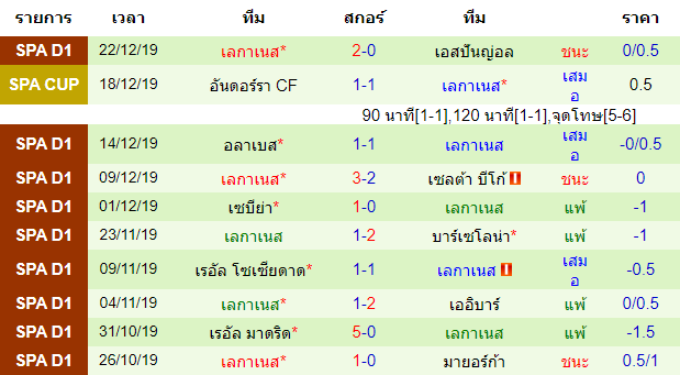 วิเคราะห์บอล [ ลาลีกา สเปน ] บายาโดลิด VS เลกาเนส สถิติ 10 นัด หลังสุด ของทีมเยือน