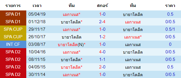 วิเคราะห์บอล [ ลาลีกา สเปน ] บายาโดลิด VS เลกาเนส สถิติการพบกันของทั้งสองทีม 